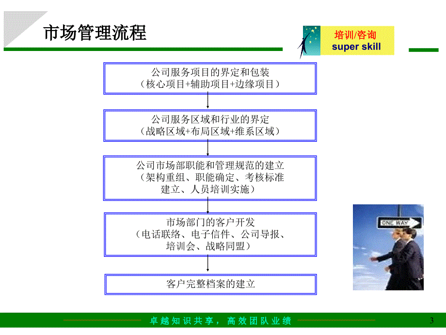 某咨询公司整体运作流程讲义_第3页