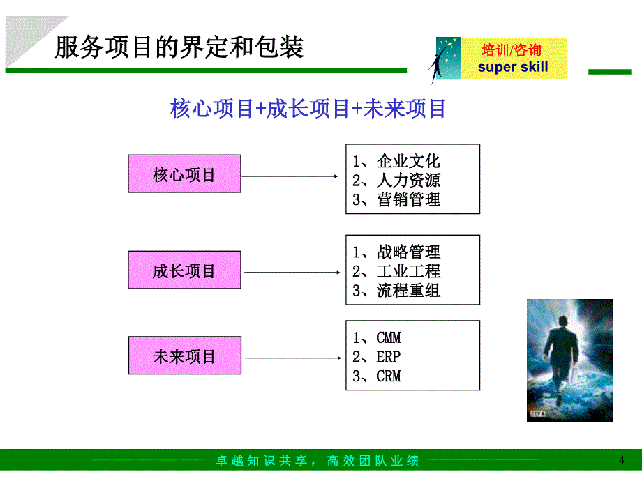 某咨询公司整体运作流程讲义_第4页