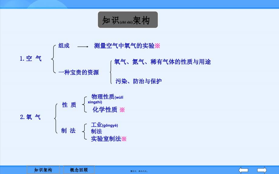 氧气氮气及稀有气体的性质和用途课件_第3页