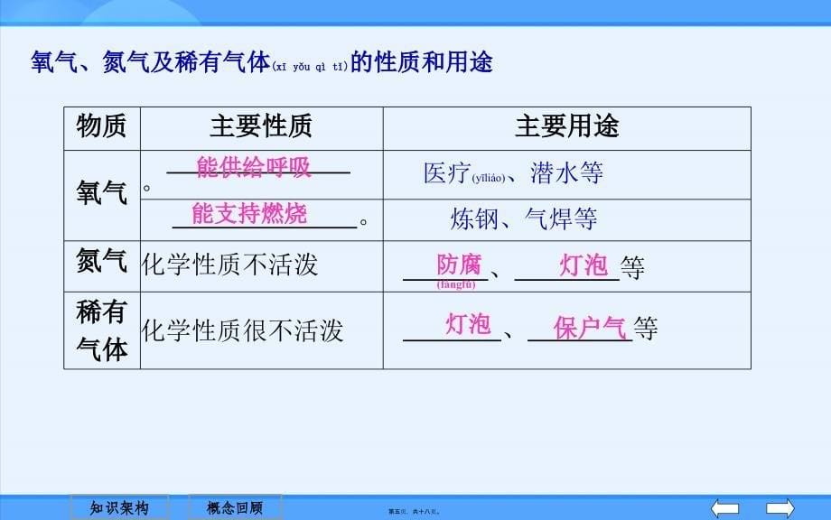 氧气氮气及稀有气体的性质和用途课件_第5页