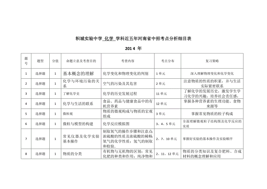 2014年中招考点分析细目表_第1页