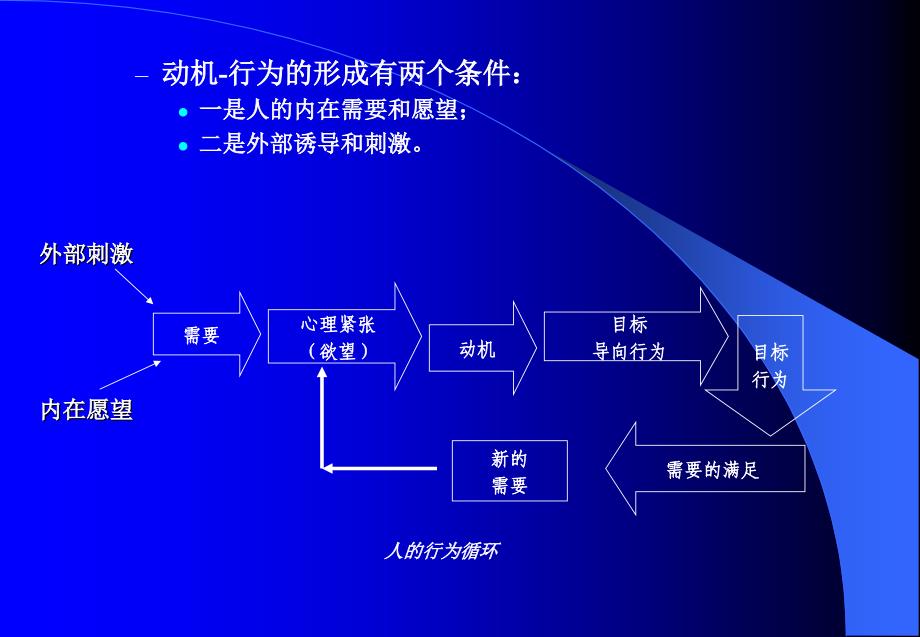 第十二章 激励 (2)_第4页