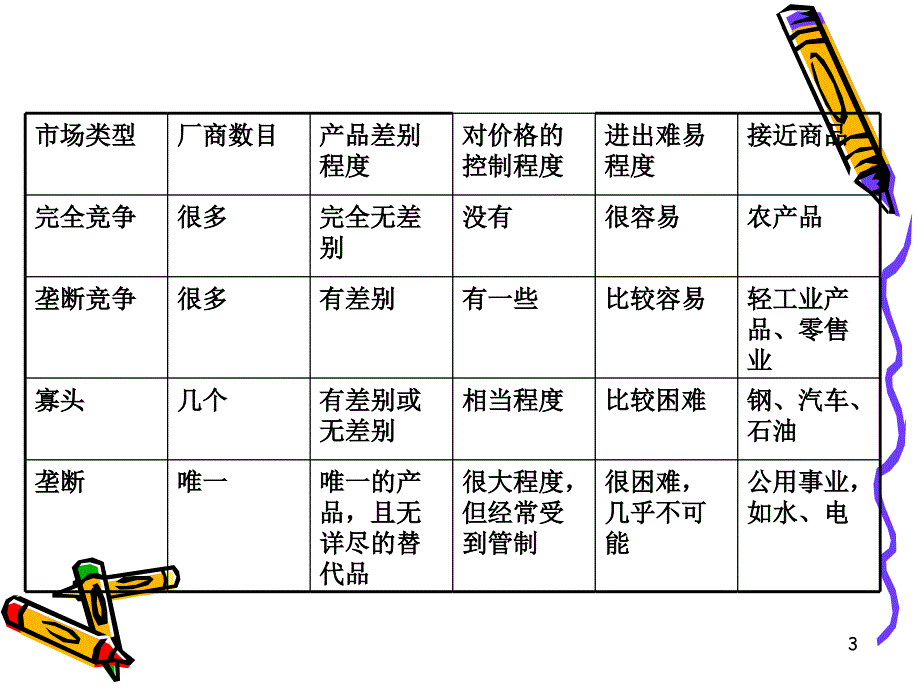 微观经济学：第七章 不完全竞争市场_第3页