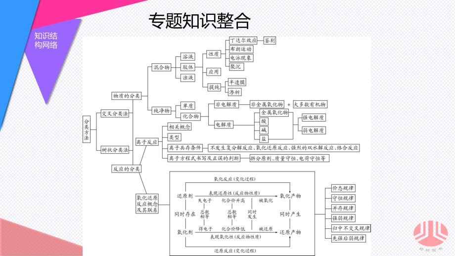 新课标化学专题2专题知识整合_第2页