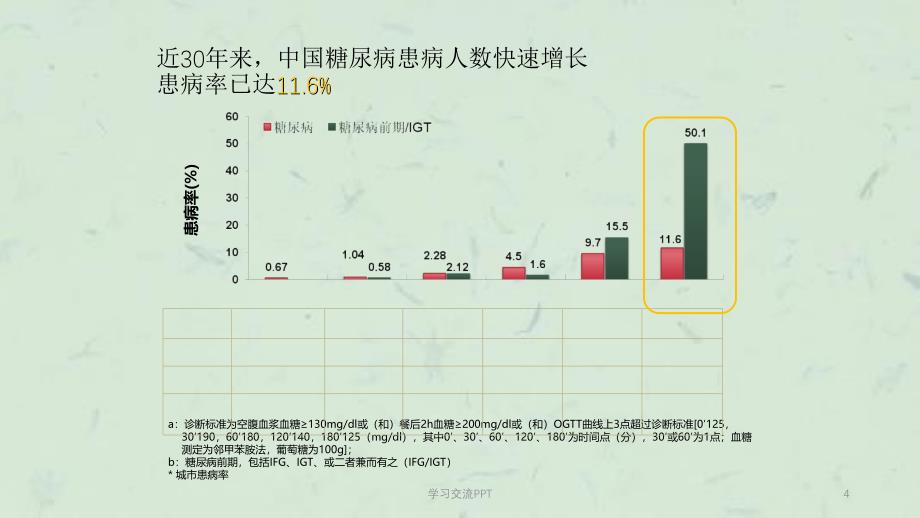 2型糖尿病患者血糖管理新理念ppt课件_第4页