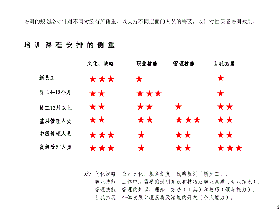 创维集团年度系统培训规划_第4页