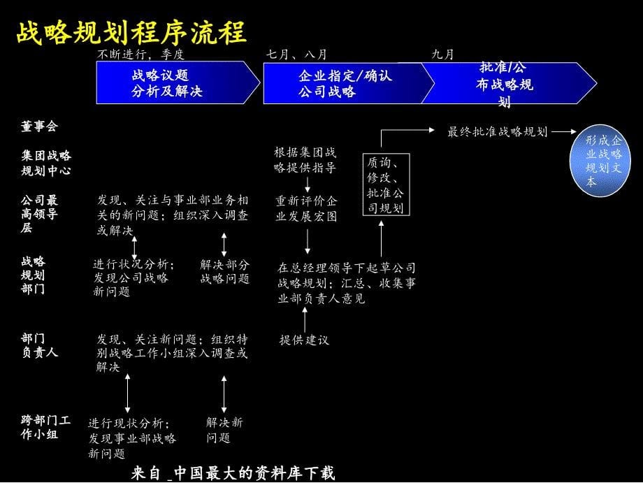 康佳做的战略规划流程培训资料PPT36页_第5页