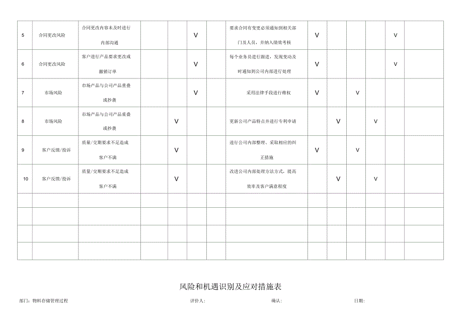 风险和机遇识别与应对措施表_第3页