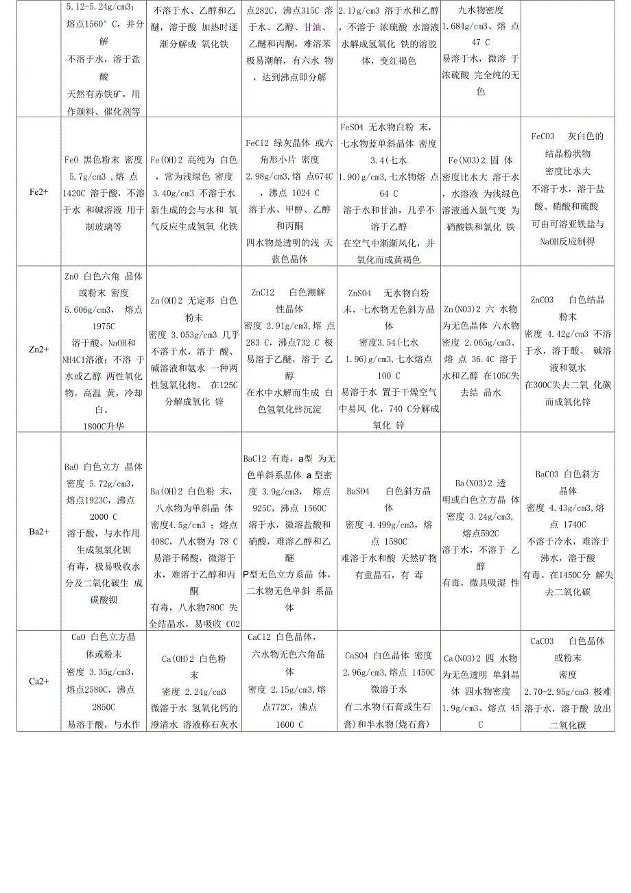 常见金属氧化物、碱、盐性质表_第2页