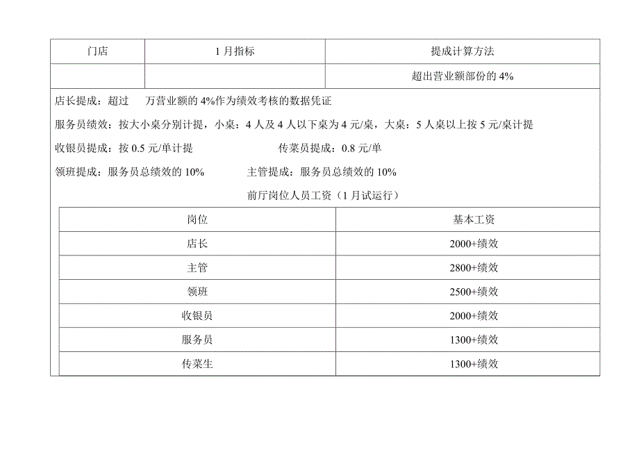 餐饮店长考核方案_第2页