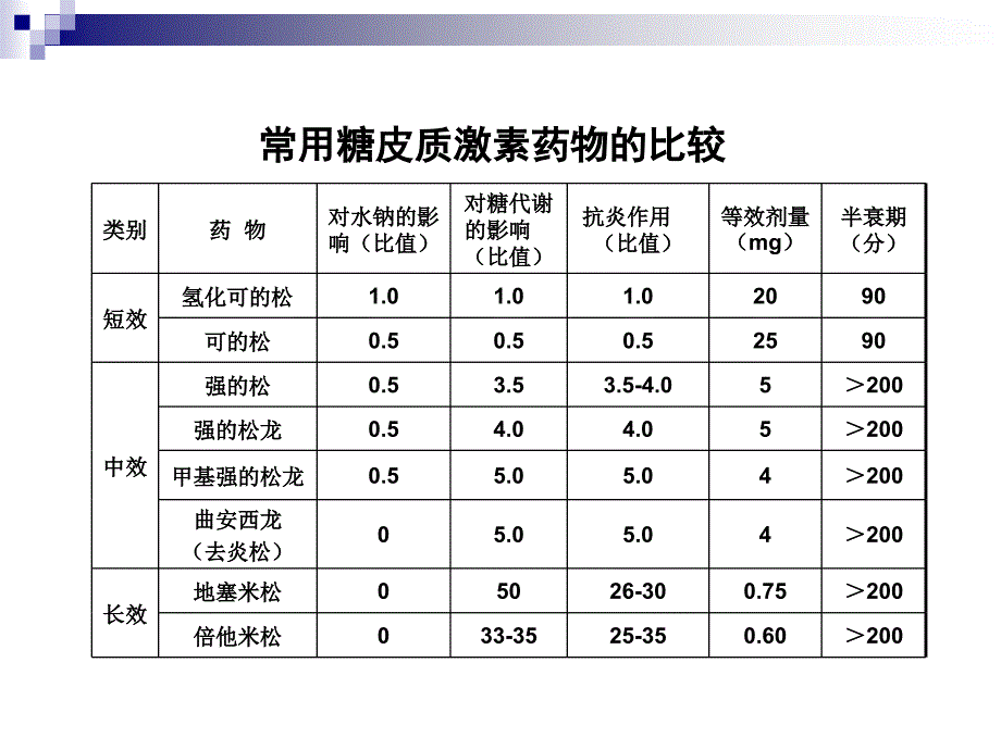 糖皮质激素应用原则_第4页