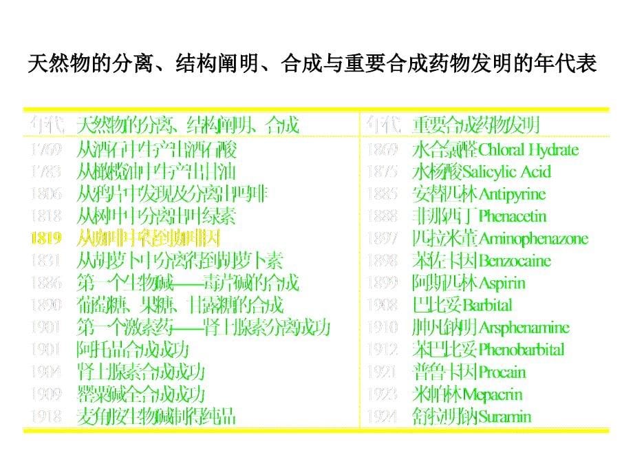 最新01药物化学第一章pptPPT精品课件_第5页