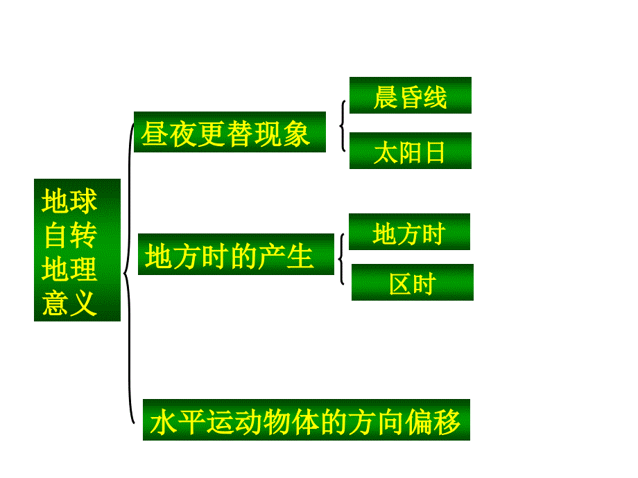 人教版高中地理必修一知识结构图_第3页