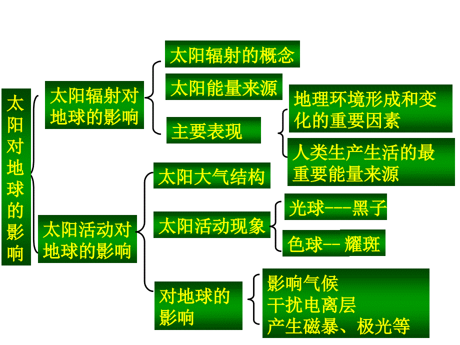 人教版高中地理必修一知识结构图_第4页