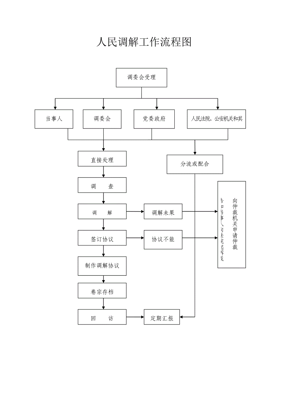 人民调解工作流程图_第1页