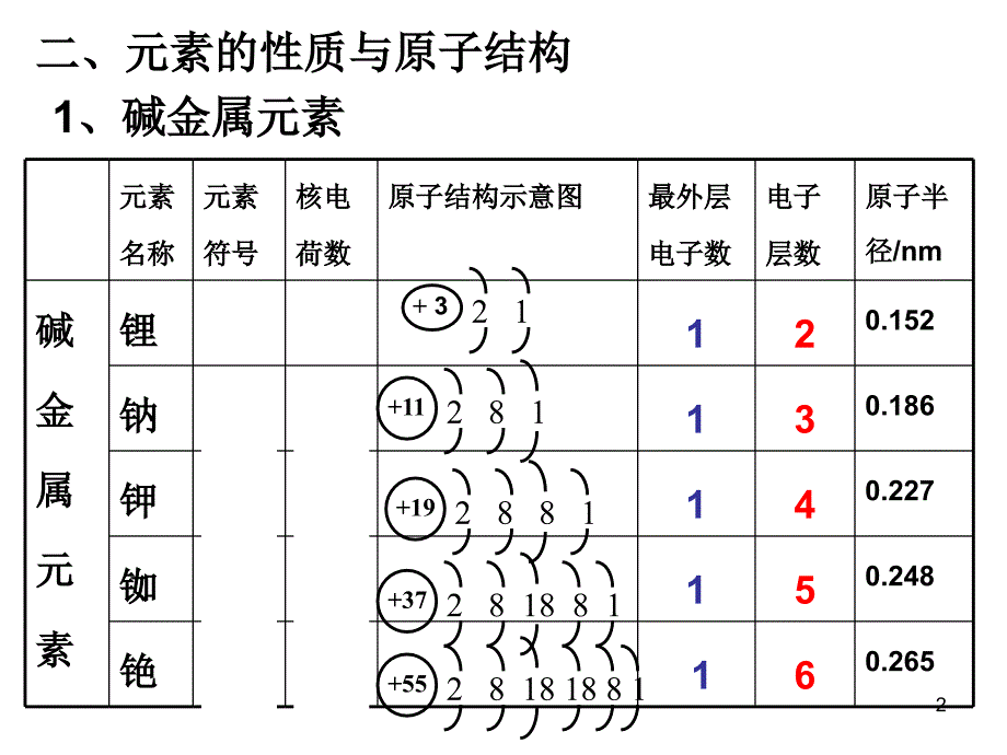 元素周期表2ppt课件_第2页