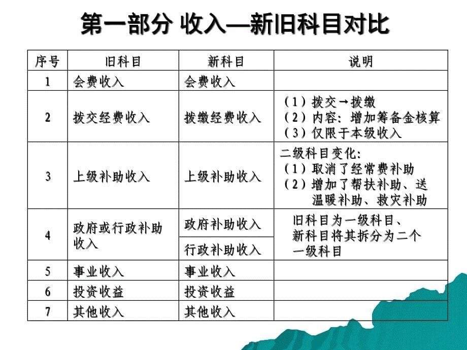 收入账务处理讲解课件_第5页