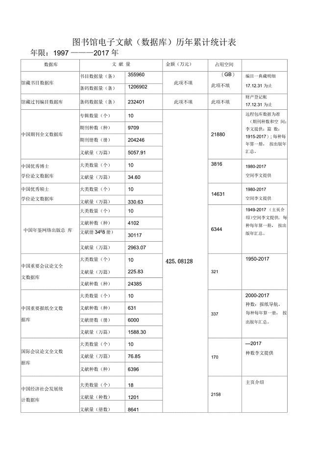 图书馆电子文献数据库历年累计统计表