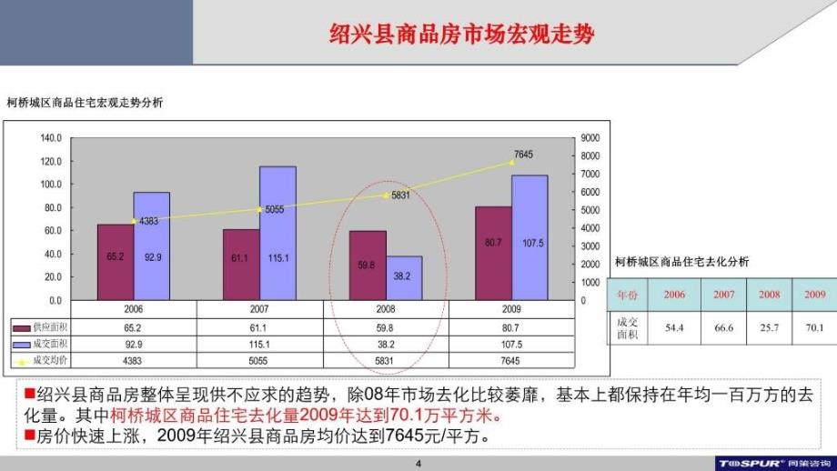 金地自在城报告_第4页