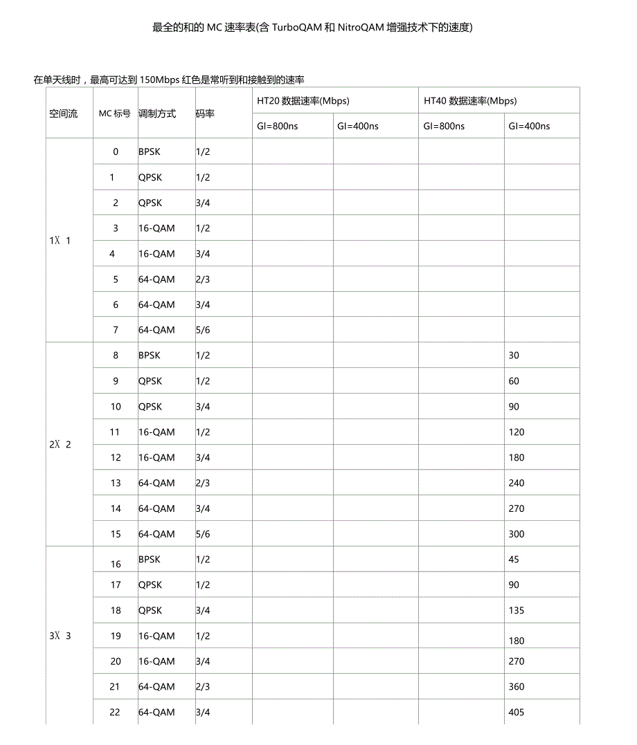 最全的8011n和8011ac的MCS速率表_第1页