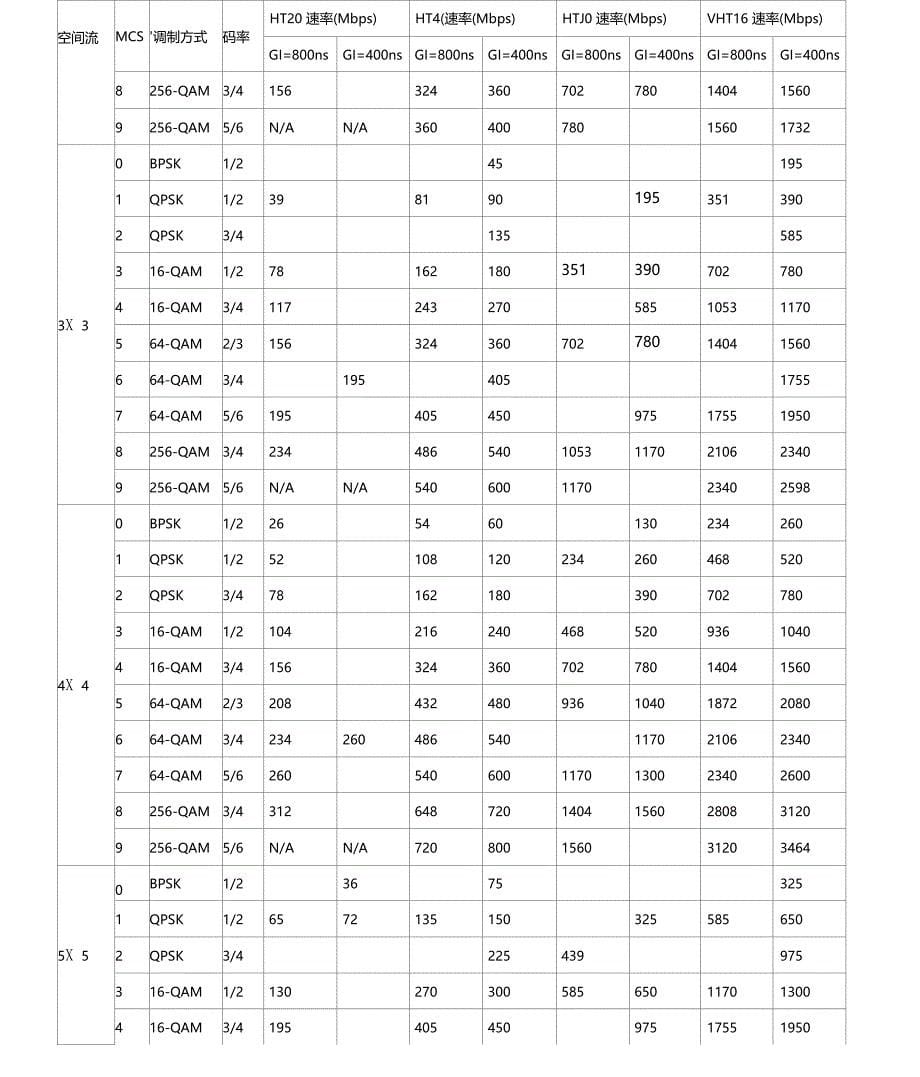 最全的8011n和8011ac的MCS速率表_第5页