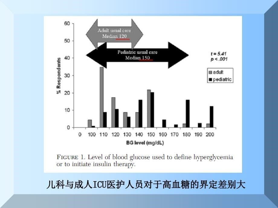 危重症与高血糖PPT课件_第5页