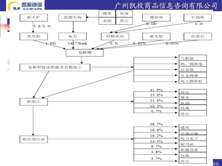 铝产业链基础知识_第5页