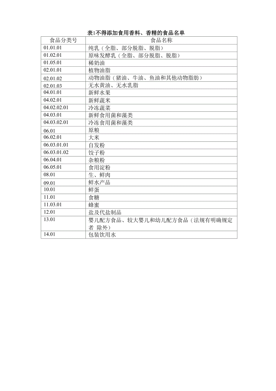 食品用香料香精使用原则_第3页