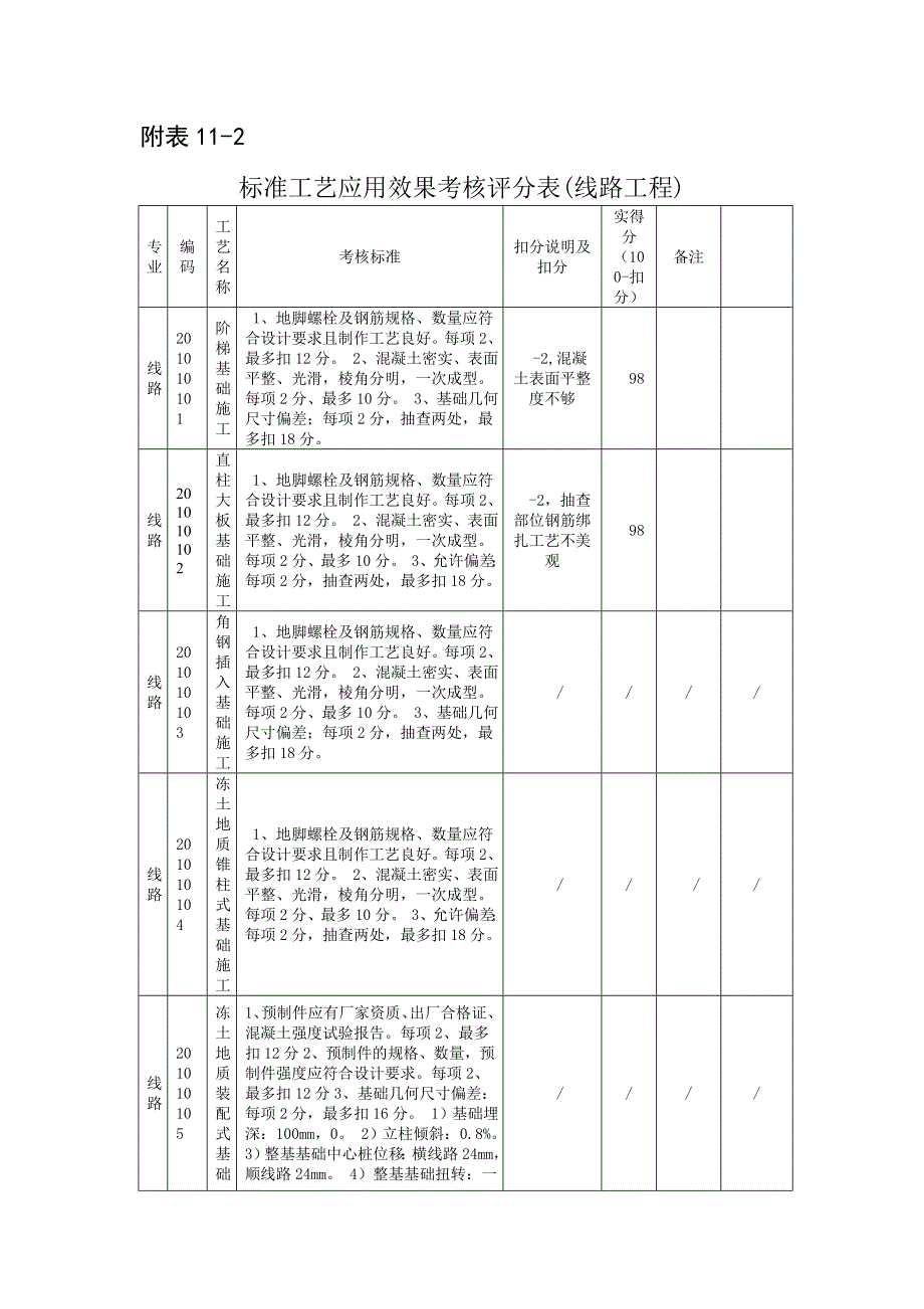 标准工艺应用效果考核评分表(线路11)_第1页