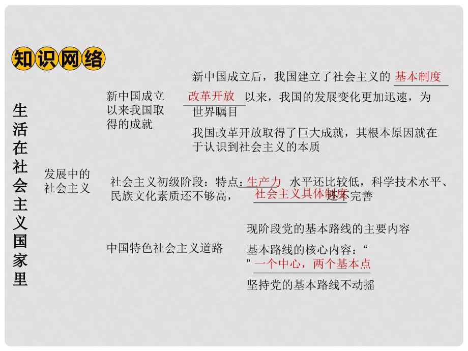 湖南省中考政治 第一部分 教材知识梳理（八下）第一单元 生活在社会主义国家里课件2 湘教版_第3页