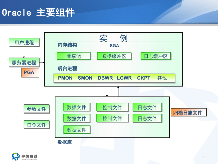 员工培训讲稿Oracle培训课件_第4页