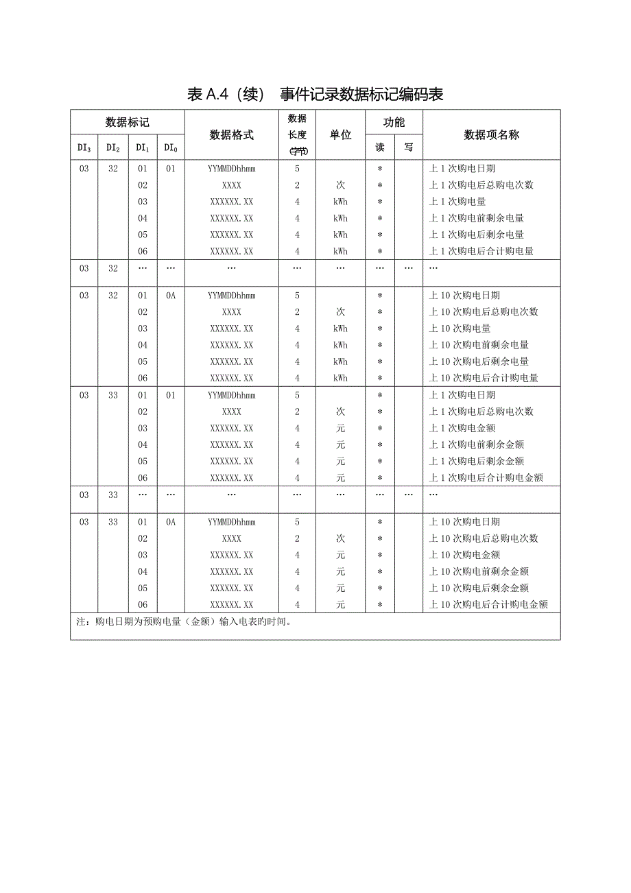 多功能电能表通信协议第一次备案文件_第3页