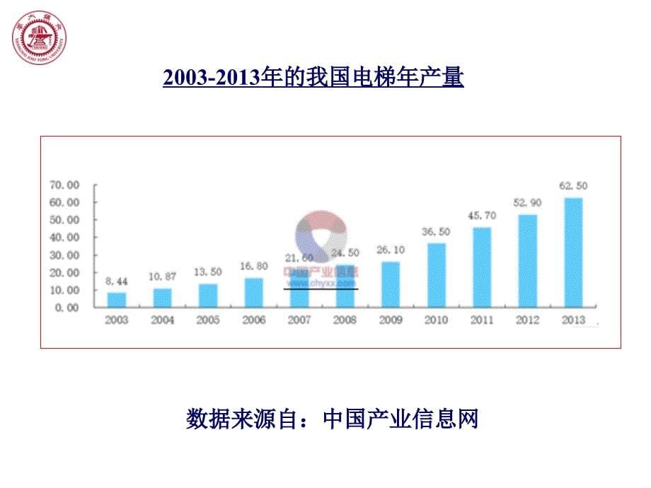 中国特检协会无锡检验师培训班电梯市场与技术发展发言_第5页