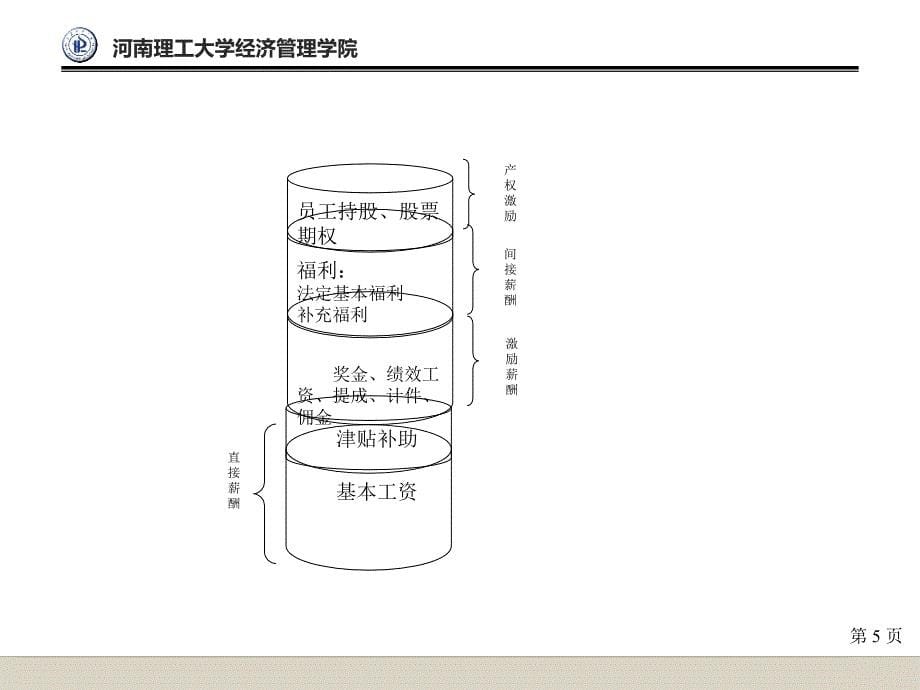 Chap7薪酬福利管理2012.8_第5页