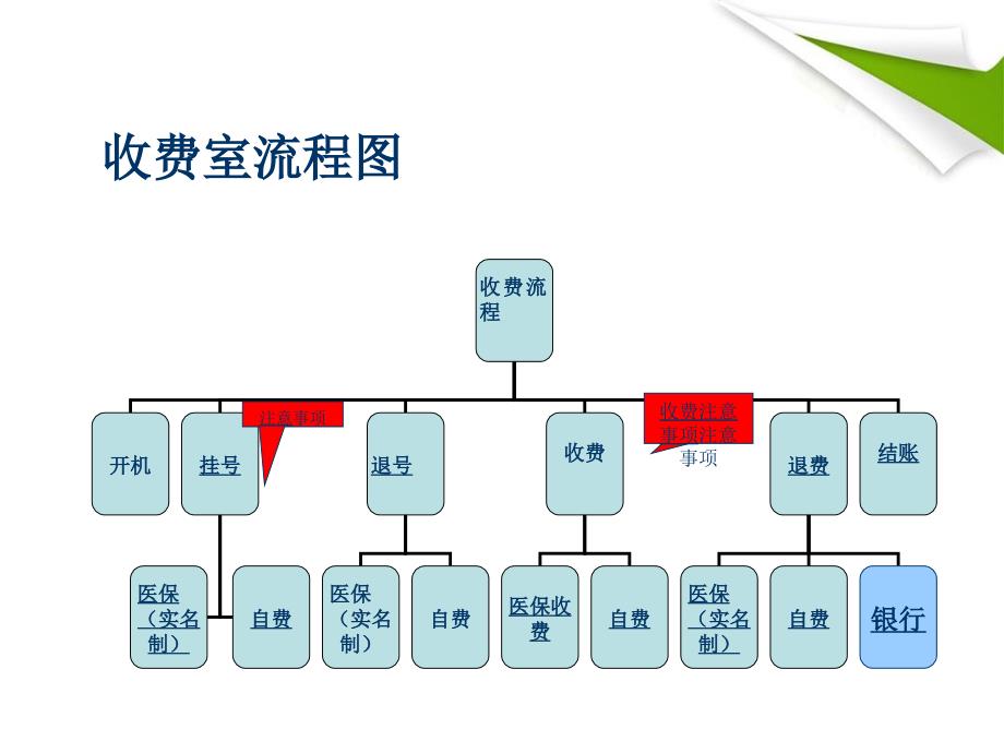 医学课件医院收费流程_第1页