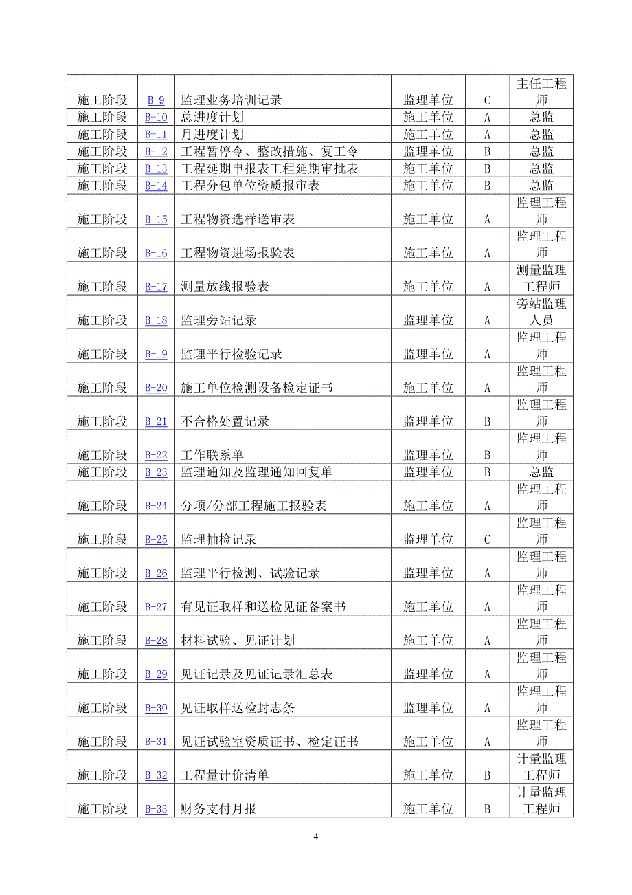 精品资料2022年收藏的监理资料的编写和归档组卷方法_第4页