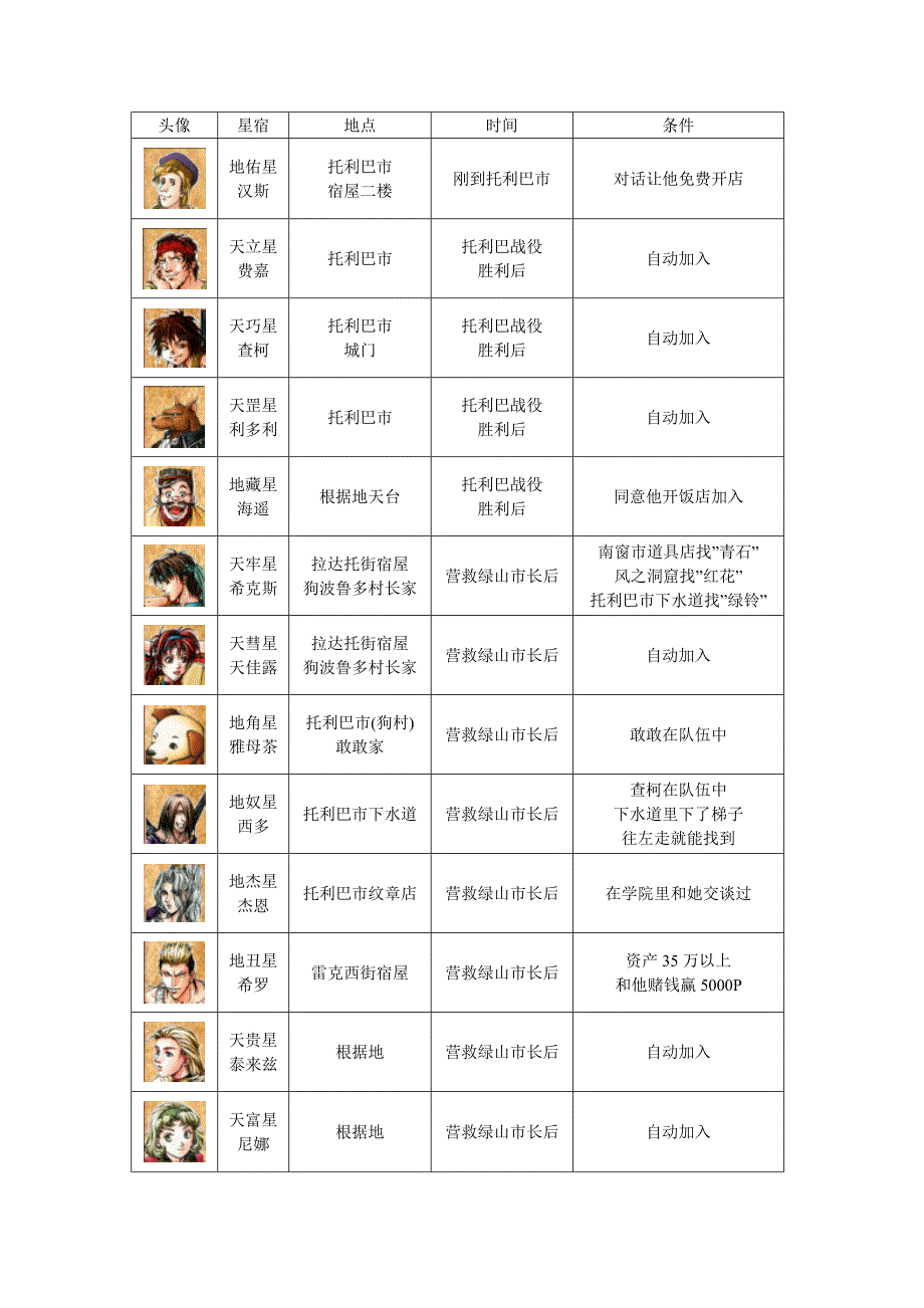 幻想水浒传2人物全收集.doc_第4页