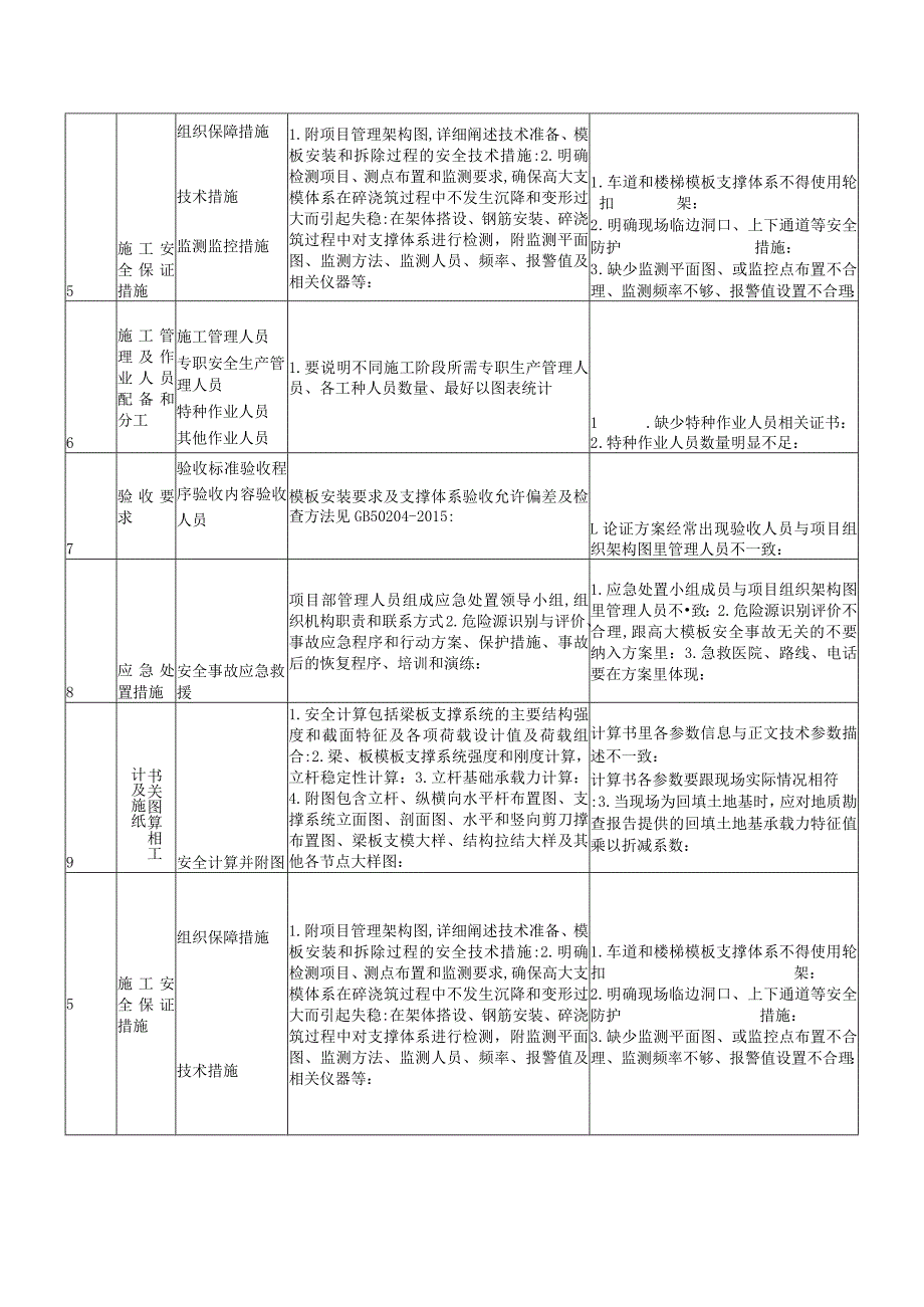 危大工程方案编制要点 (高大模板案例)_第2页