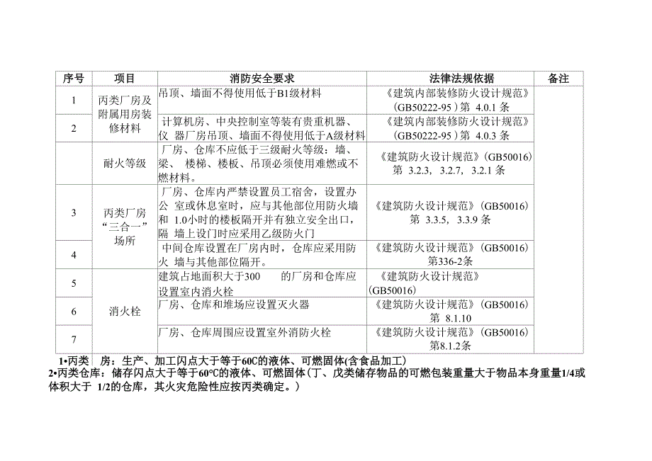 工业厂房仓库消防技术要求_第1页