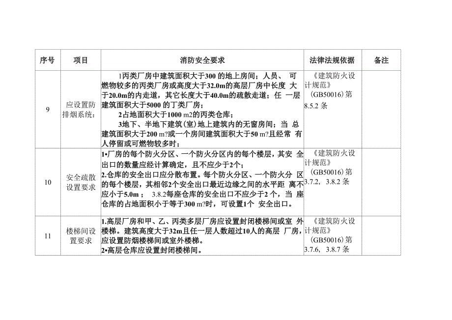 工业厂房仓库消防技术要求_第5页