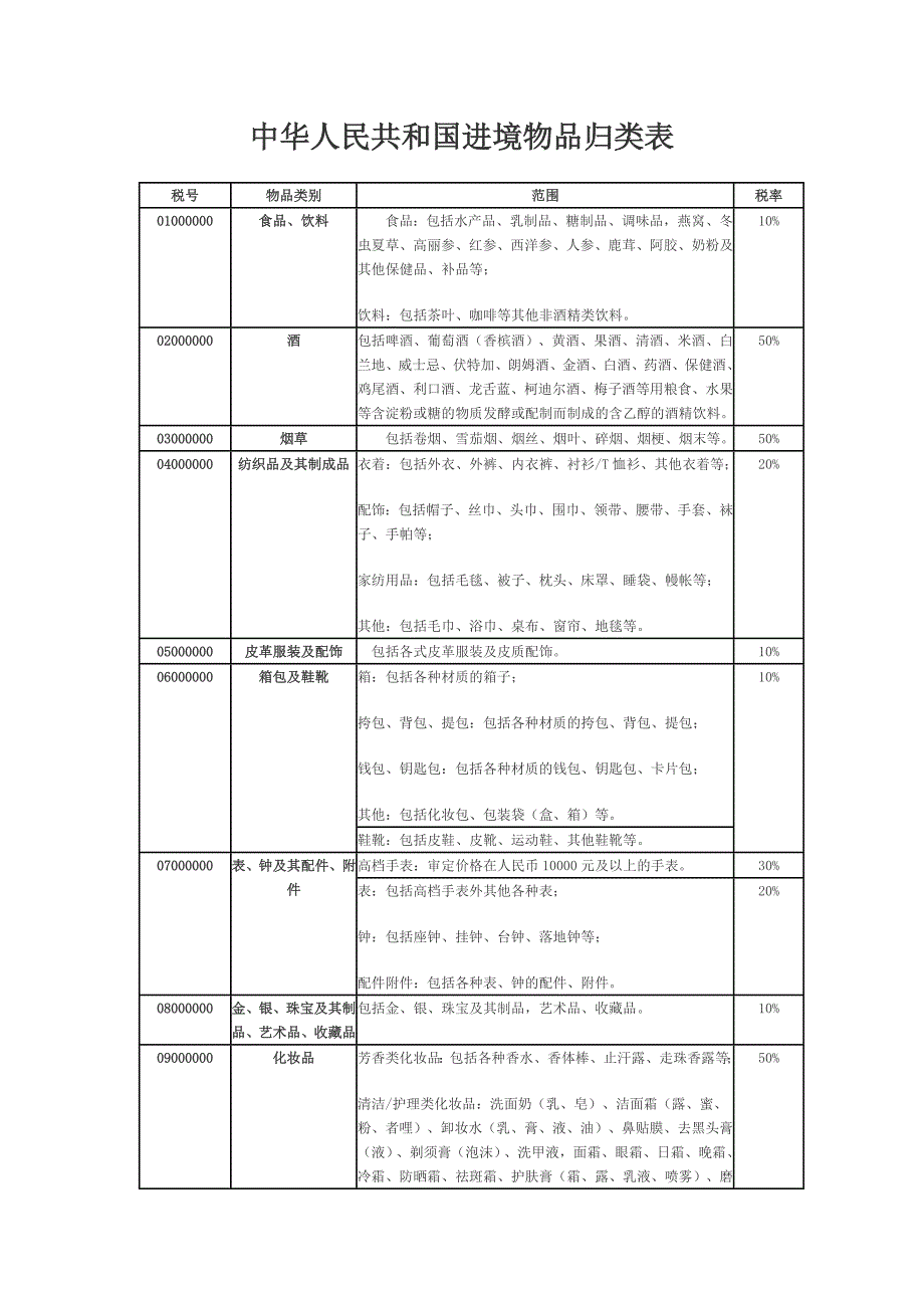 进口物品归类表.doc_第1页