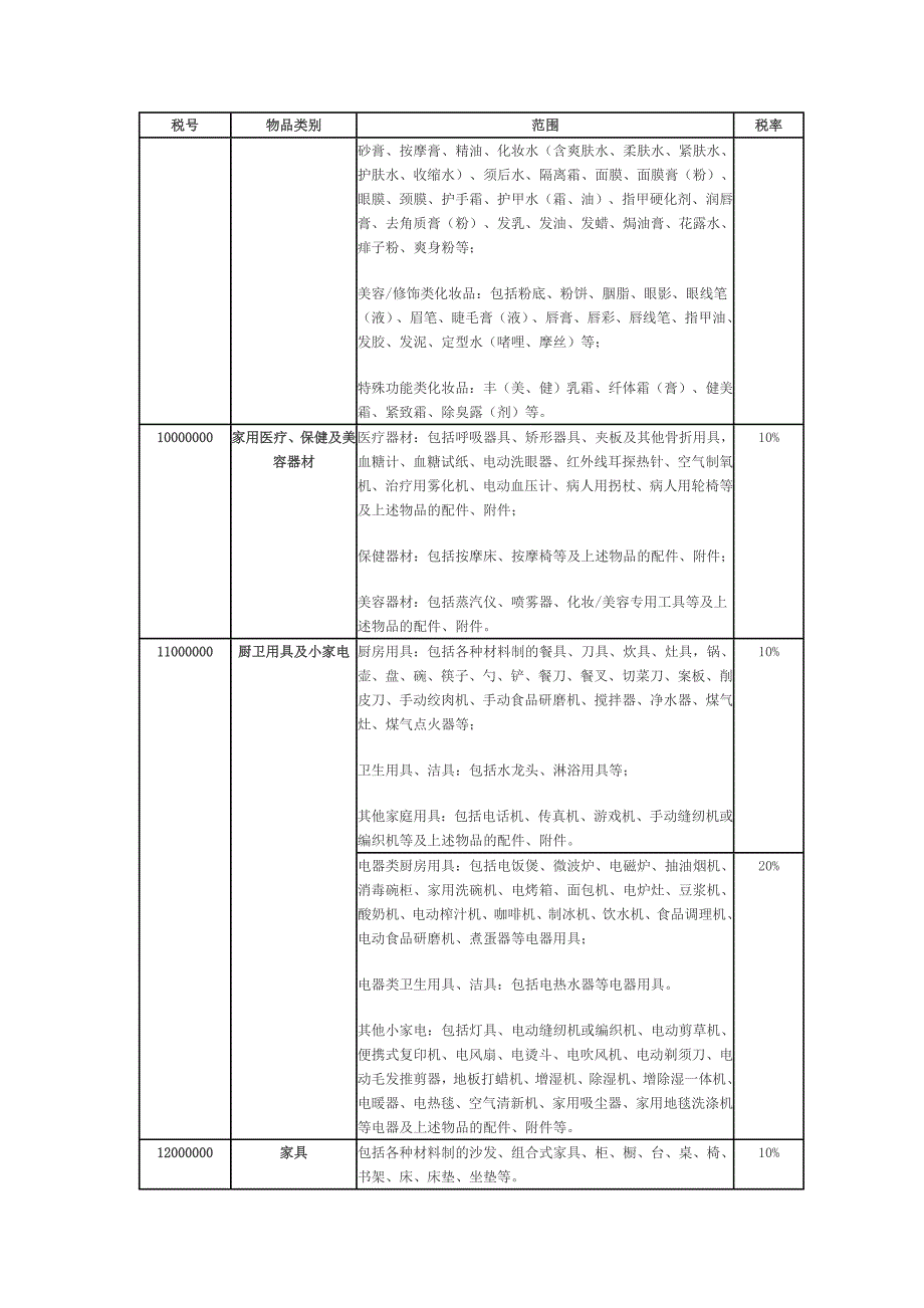 进口物品归类表.doc_第2页