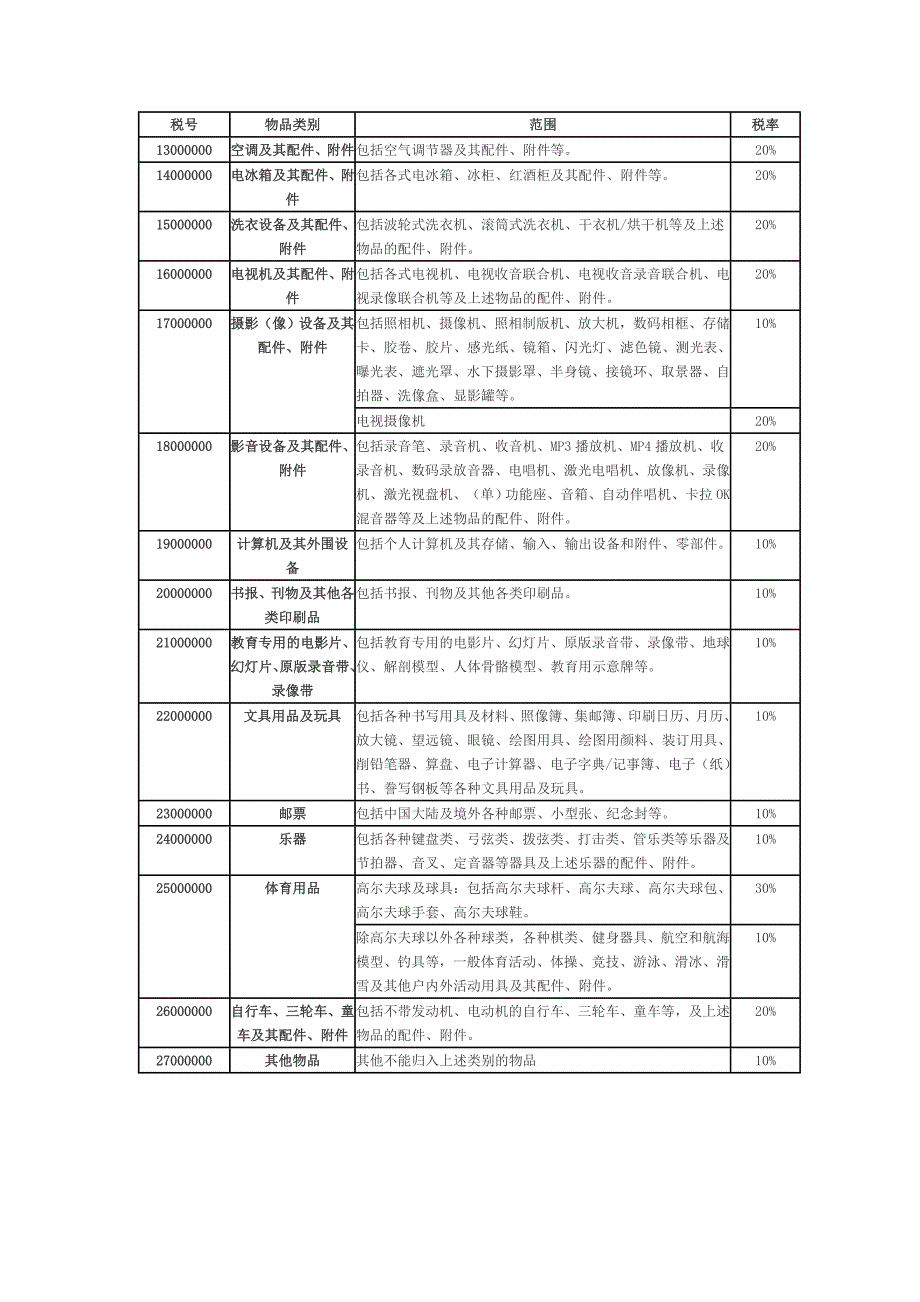 进口物品归类表.doc_第3页