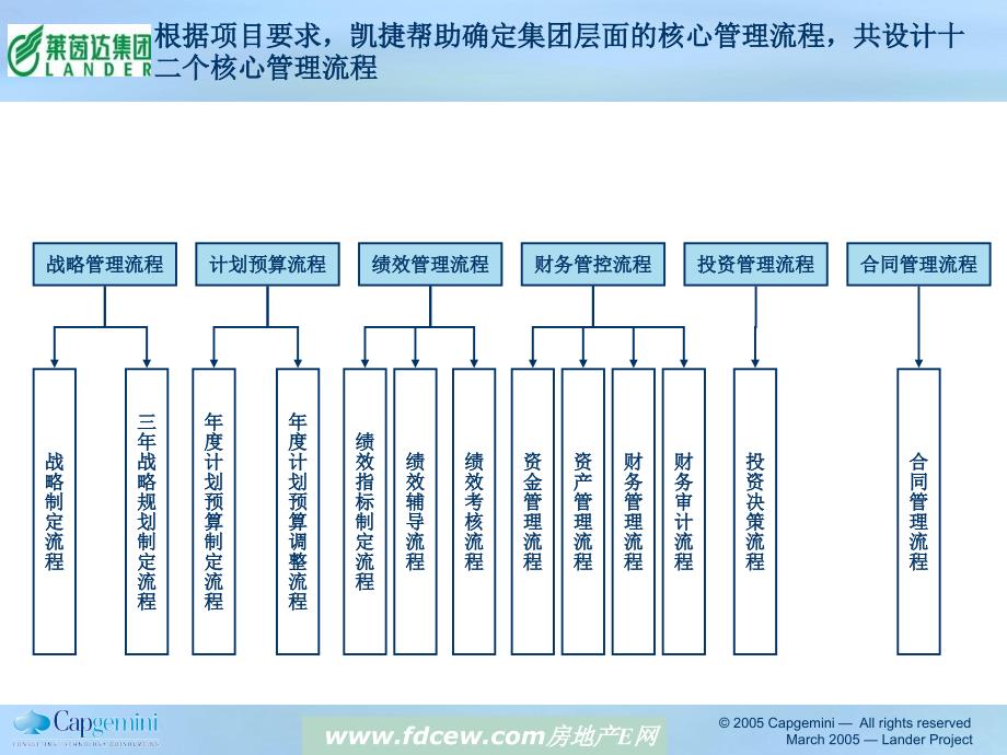 莱茵达地产项目管理流程报告_第4页