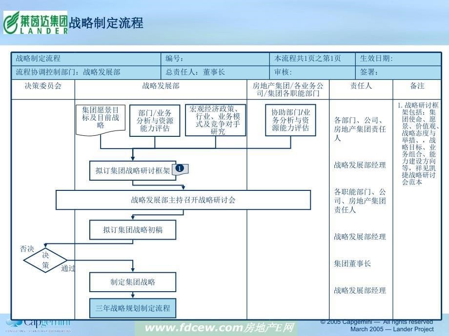 莱茵达地产项目管理流程报告_第5页