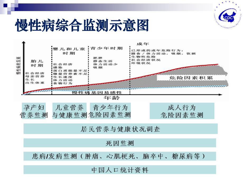 慢性病的监测与防控_第3页