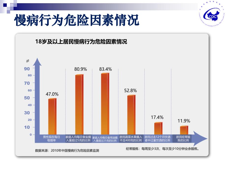 慢性病的监测与防控_第4页