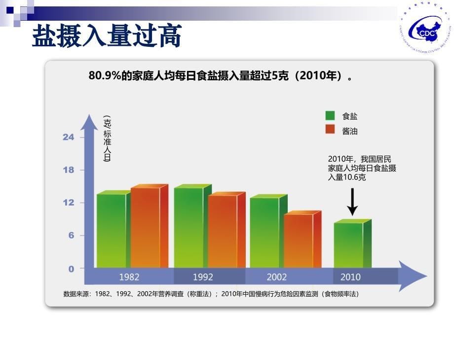 慢性病的监测与防控_第5页