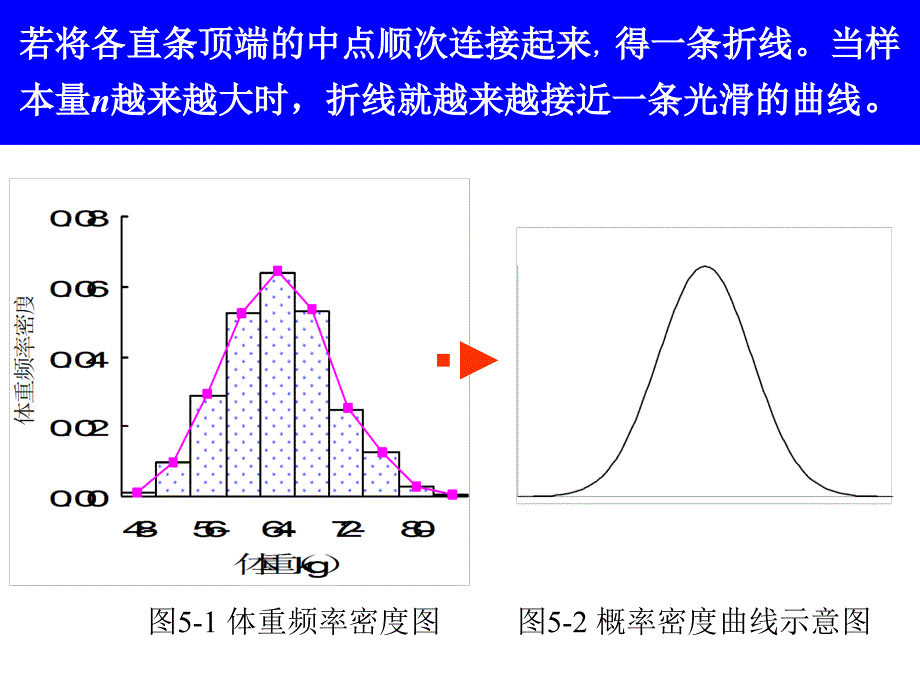 05概率分布正态分布100917_第4页