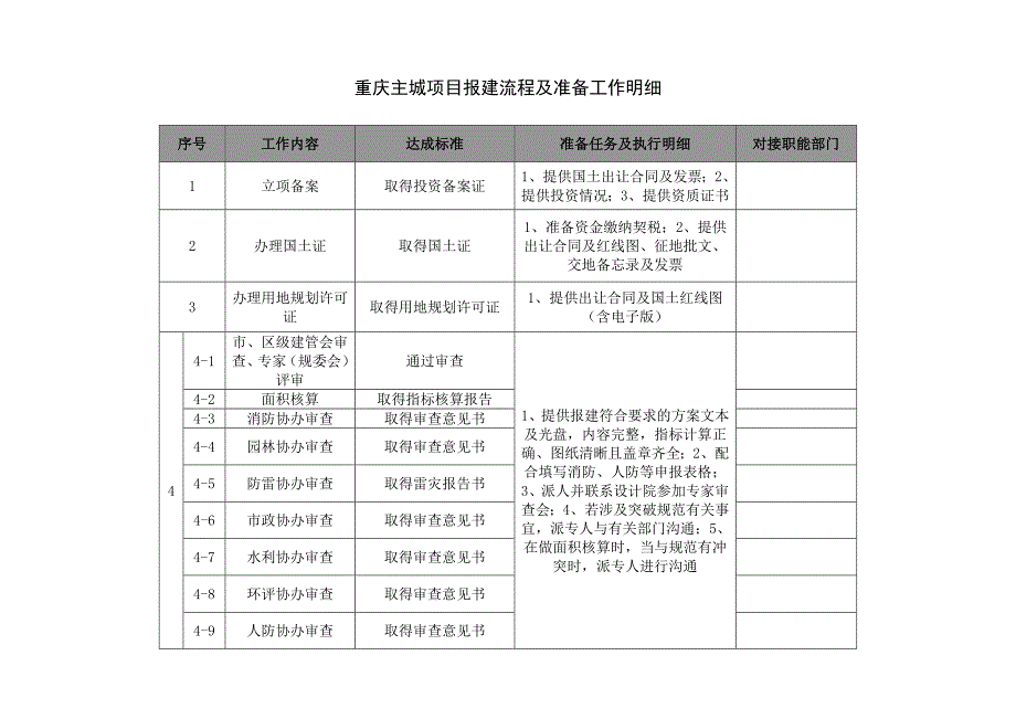 重庆主城项目报建和竣工验收流程及准备工作明细_第1页